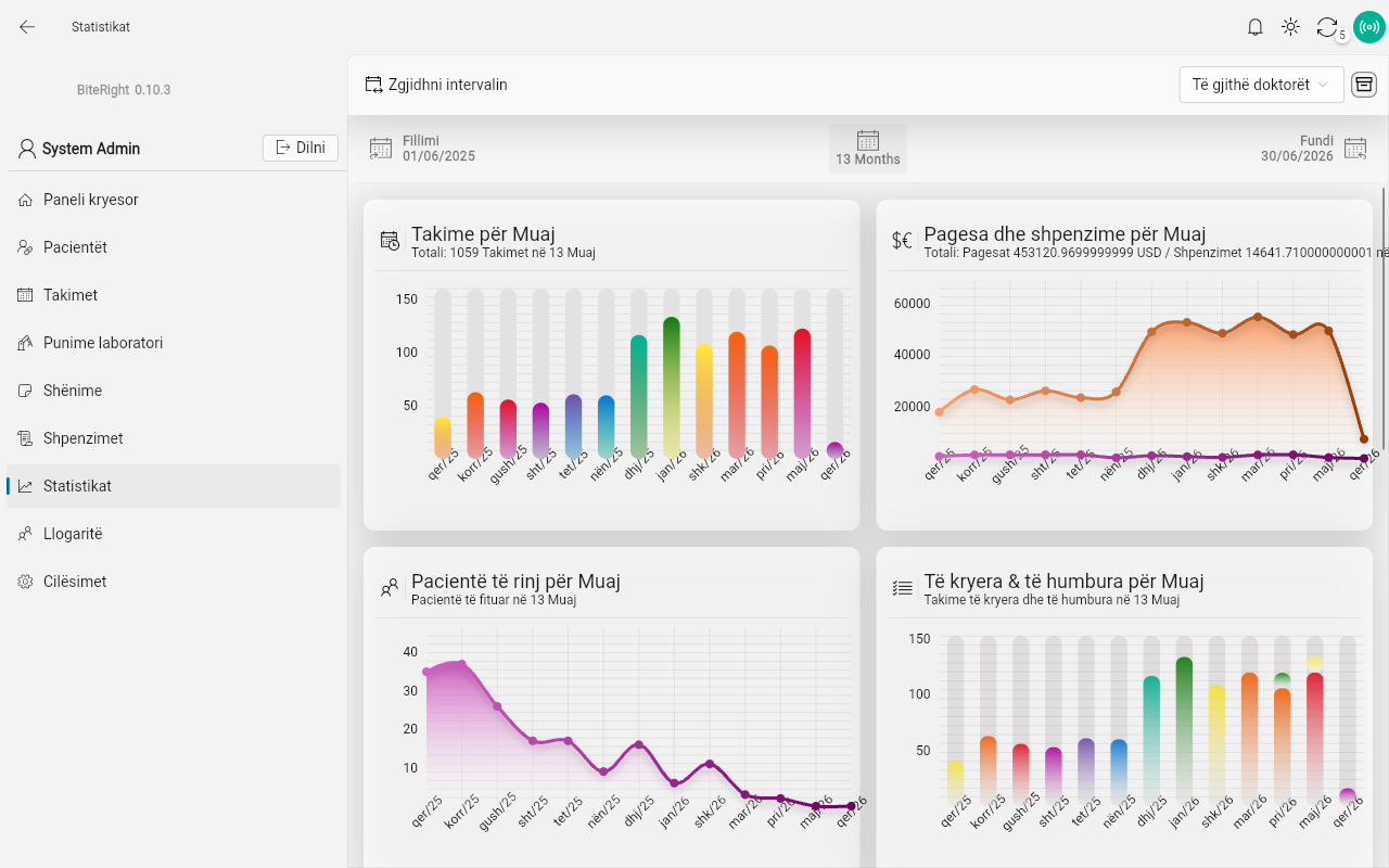 BiteRight revenue statistics — dental practice analytics showing revenue trends, appointment volume and patient growth charts